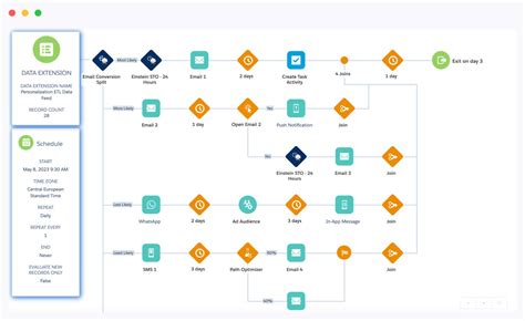 Salesforce Marketing Cloud Automation Text Messaging Journey Builder Experience Personalization