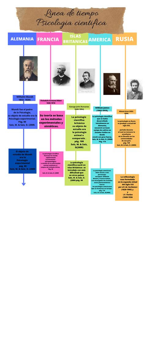 Linea De Tiempo Psicologia Cientifica 1 Linea De Tiempo Psicologia