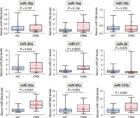 Serum Levels Of Candidate Mirna Biomarkers In The Screening Phase