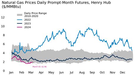 Natural Gas Market Indicators March American Gas Association