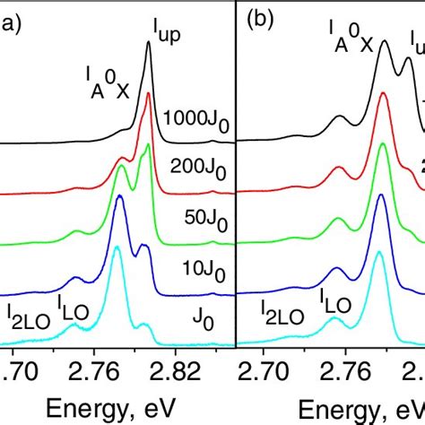 Normalized Pl Spectra Of A Sample 1 X 10 Mn And B Sample 2 Download Scientific