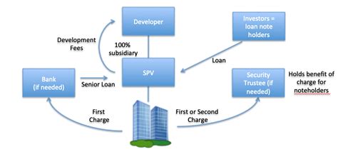 Investment Structures For Property Developments Loan Notes Lcn Property