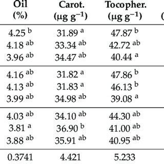 Interaction Effects Of Soil Tillage System T And Nitrogen Rate N On