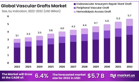 Vascular Grafts Market A Bridge To A Better Future For