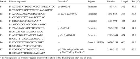 Primers And Annealing Temperatures Used For Pcr Sscp Analysis Of The