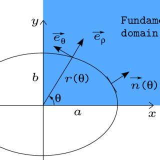 Fundamental domain | Download Scientific Diagram 