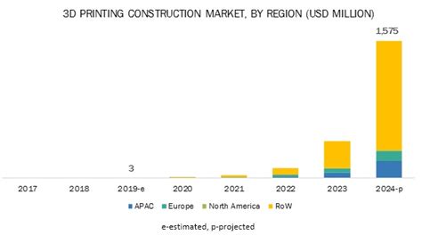 3d Printing Construction Market Industry Size Forecast Latest