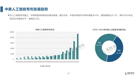 2017年全球人工智能现状及发展趋势分析（附全文） 中商情报网