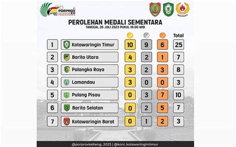 Kontingen Kotim Semakin Kokoh Di Puncak Klasemen Sementara Porprov