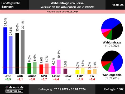 Landtagswahl Sachsen Neueste Wahlumfrage Von Forsa Sonntagsfrage Ltwsn