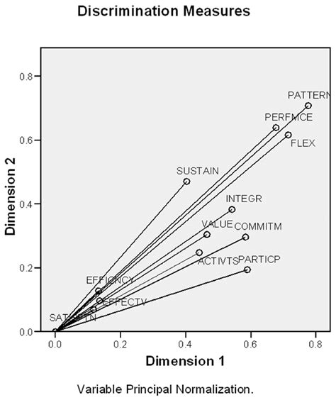 Principal Component Analysis Of Factors Download Scientific Diagram