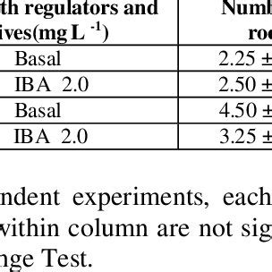 Effect Of Bap And Iba On Multiple Shoot Induction Using Nodal Explants