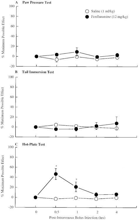 Effects of fenfluramine (12 mg/kg) on nociceptive thresholds in normal... | Download Scientific ...