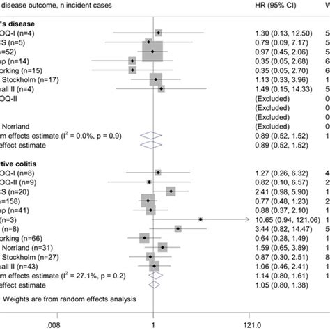 Multivariable Adjusted Associations Of Job Strain With Crohns Disease