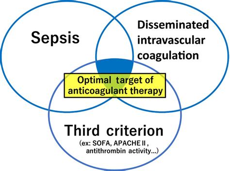 Conceptual Diagram For Optimizing Anticoagulant Therapy Targets In Download Scientific Diagram