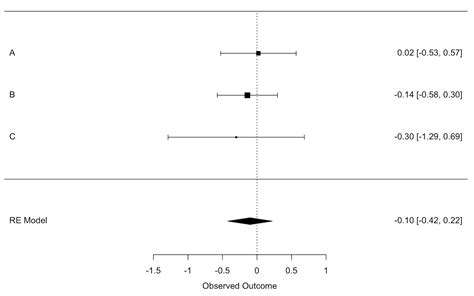 Presenting Raw Hazard Ratios Not Loghazard Ratio In Forest Plot For