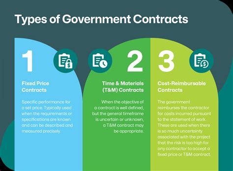 SamSearch - What Are the Different Types of Government Contracts?