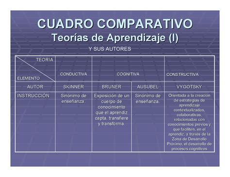 Cuadro Comparativo Teorias Aprendizaje Nbkomputer