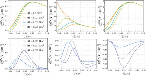 Figure 1 From Impact Of Magneto Thermoelectric Effect On Diffusion Of