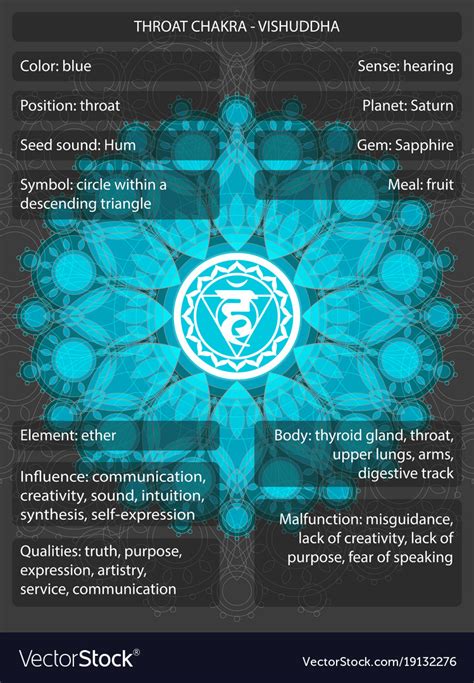 Chakras Symbols With Meanings Infographic Vector Image