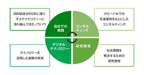 先進事例から学ぶ「サステナブル経営」の現在 Ibm Smarter Business