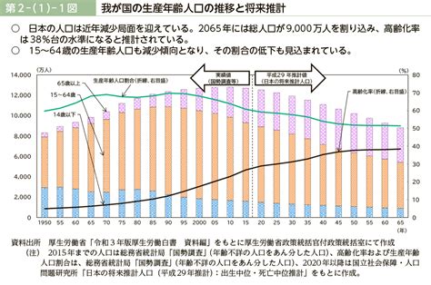 第2－（1）－1図 我が国の生産年齢人口の推移と将来推計｜令和4年版 労働経済の分析 －労働者の主体的なキャリア形成への支援を通じた労働移動の