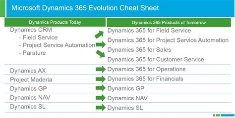 Dynamics 365 Evolution