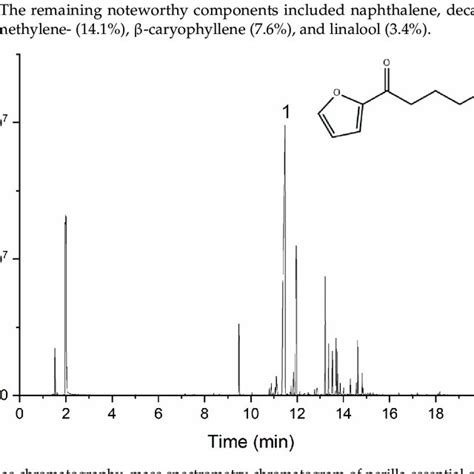 Gas Chromatography Mass Spectrometry Chromatogram Of Perilla Essential Download Scientific