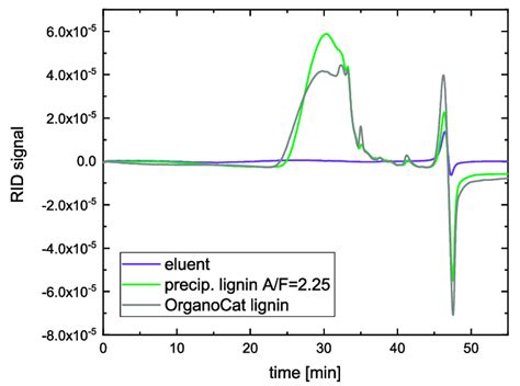 Size Exclusion Chromatography Sec Chromatograms For Organocat Lignin