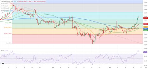 Gbp Usd Forecast Pound Sterling Bulls Could Retain Control On Soft Us Data