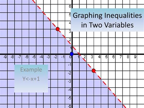 Ppt Graphing Inequalities In Two Variables Powerpoint Presentation