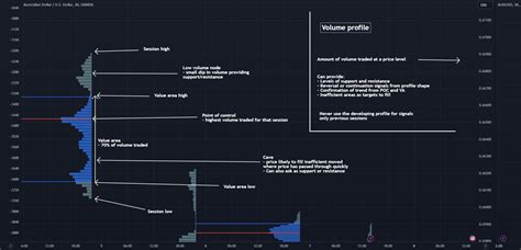 Volume Profiles For OANDA AUDUSD By ElGore18 TradingView