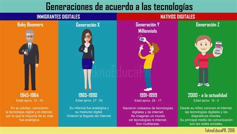 Teknoeduca Generaciones De Acuerdo A Las Tecnologías