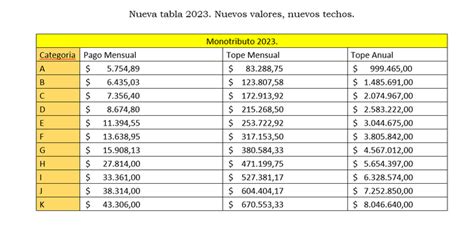 El paso a paso de la recategorización del Monotributo 2023 Interes