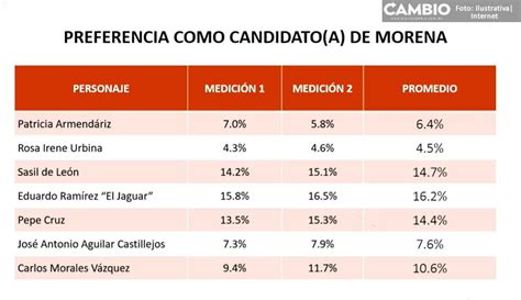 Eduardo Ramírez y Sasil de León lideran las encuestas de Morena en Chiapas