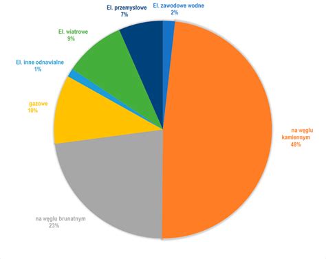 Produkcja Energii Elektrycznej W Polsce Rynek Elektryczny