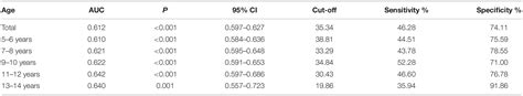 Frontiers Correlation Between Tic Disorders And Serum