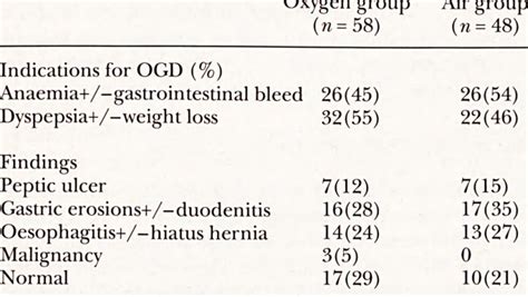 Indications For Oesophago Gastro Duodenoscopy And Findings Download