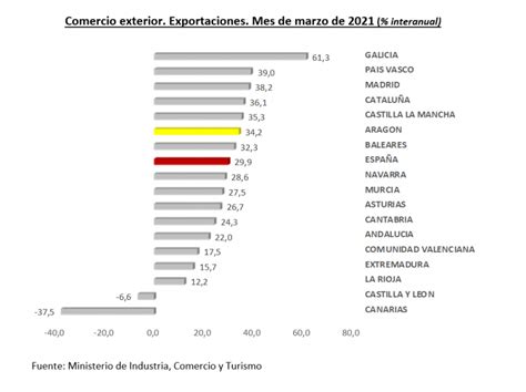 Las Exportaciones Aragonesas Crecen Un 34 2 Anual En Marzo Y Alcanzan