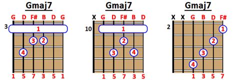 How to Play Gmaj7 Chord on Guitar, Ukulele and Piano