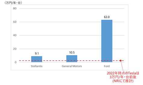 Sdvが実現する未来 Nri 自動車業界レポート 2023 ｜2023年 Nri Digital Consulting Edge 野村総合研究所 Nri