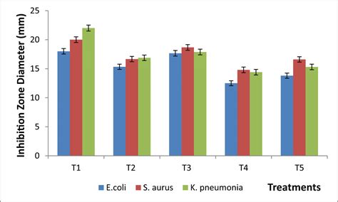 Exploring The Antimicrobial Potential Of Biogenically Synthesized