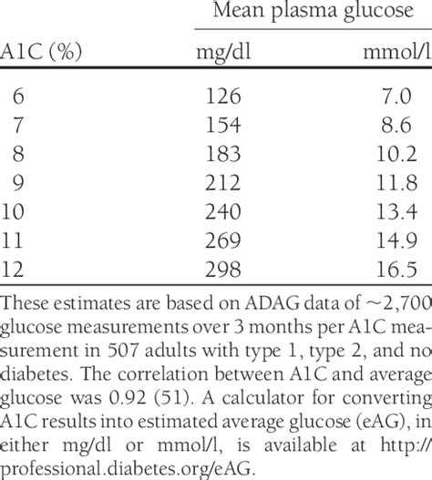 Correlation of A1C with average glucose | Download Scientific Diagram