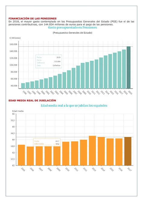 Las Pensiones En España En 12 Gráficos Laboral Pensiones