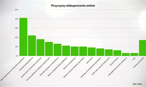 E commerce w Polsce sprawdź statystyki zakupów online Polaków widoczni