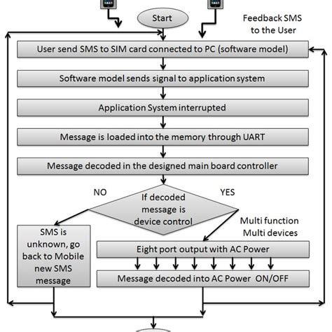 Functional Block Diagram Download Scientific Diagram