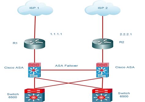 Cisco Dual Internet Connections In Activestandby Mode Without Bgp