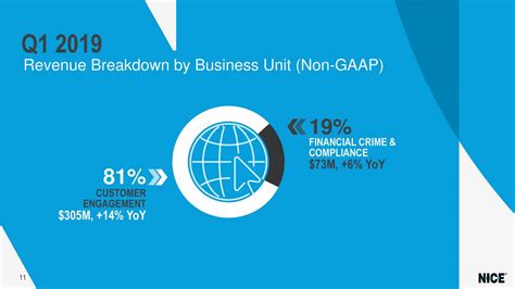 Nice Ltd 2019 Q1 Results Earnings Call Slides Nasdaqnice