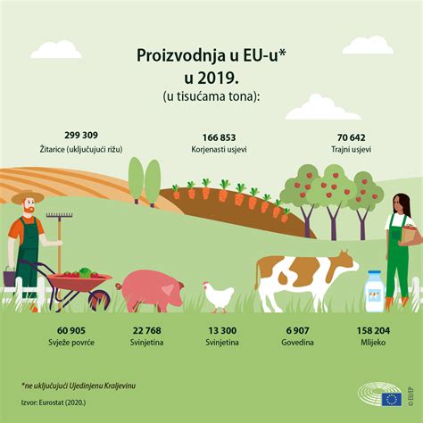 Poljoprivreda Eu A Subvencije Radna Mjesta Proizvodnja Infografika