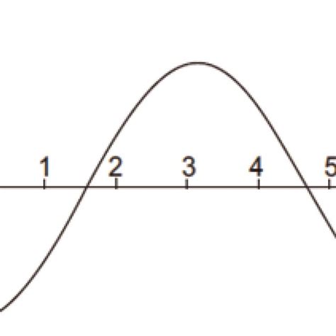graph  deviation      function   true anomaly